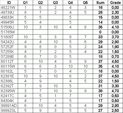 exam 18.10.2004 results in gif-format