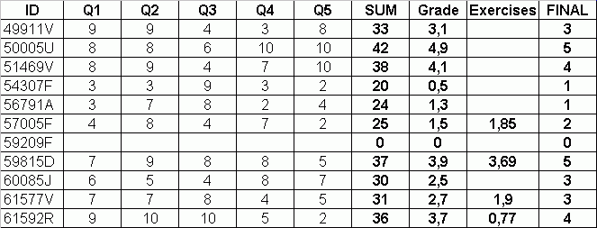 Exam results