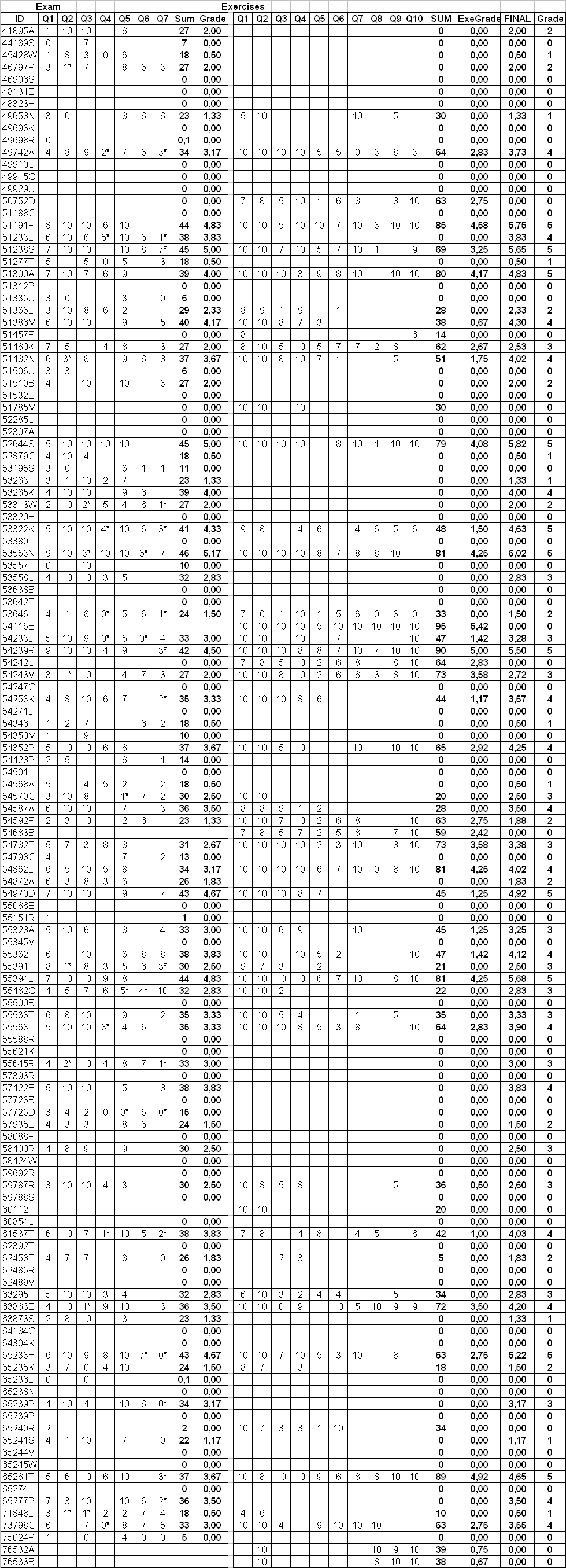 exam17122004results_and_exercises_final_grades_2004.png