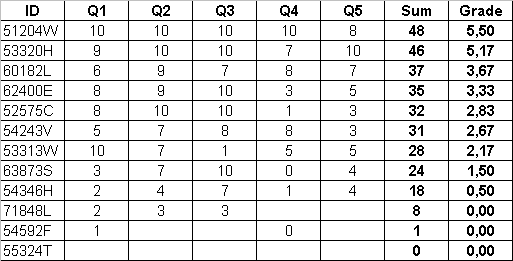 Exam_results_09_2005.png