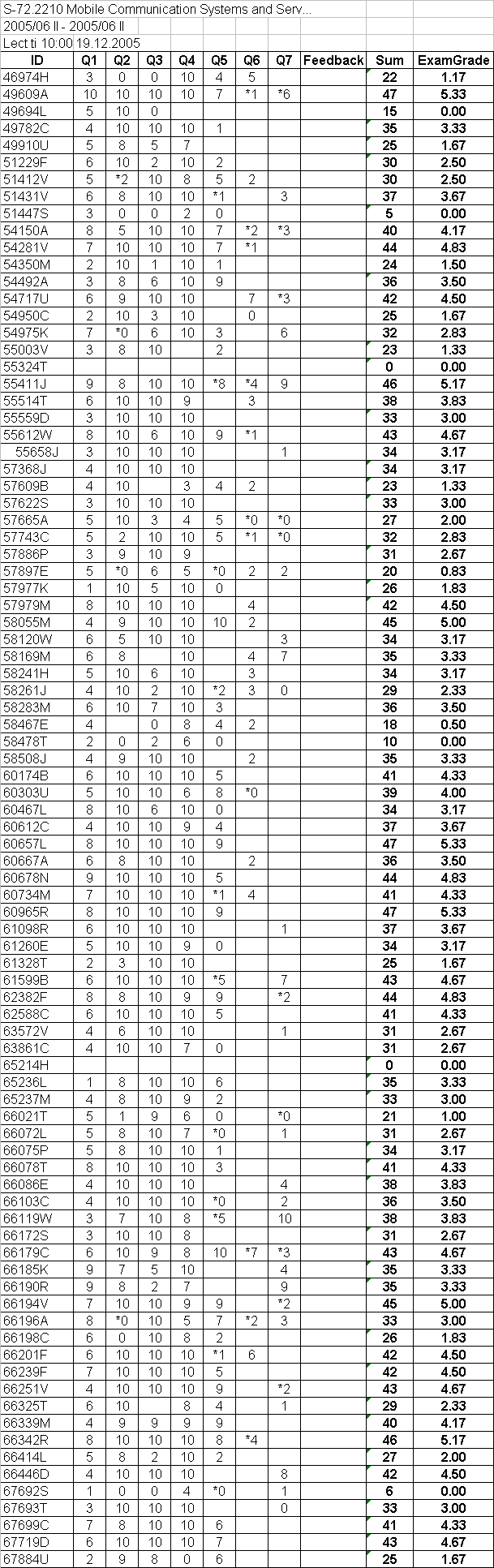 exam results