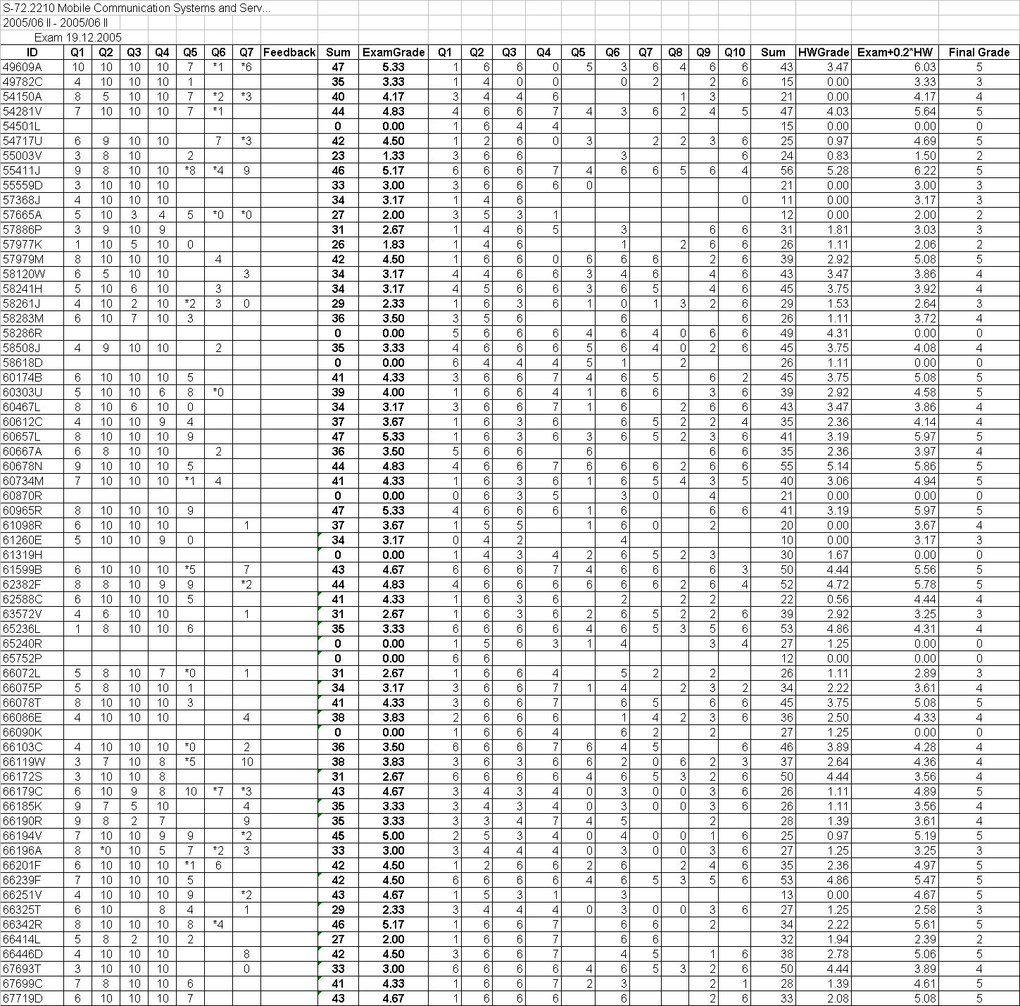 Ex results