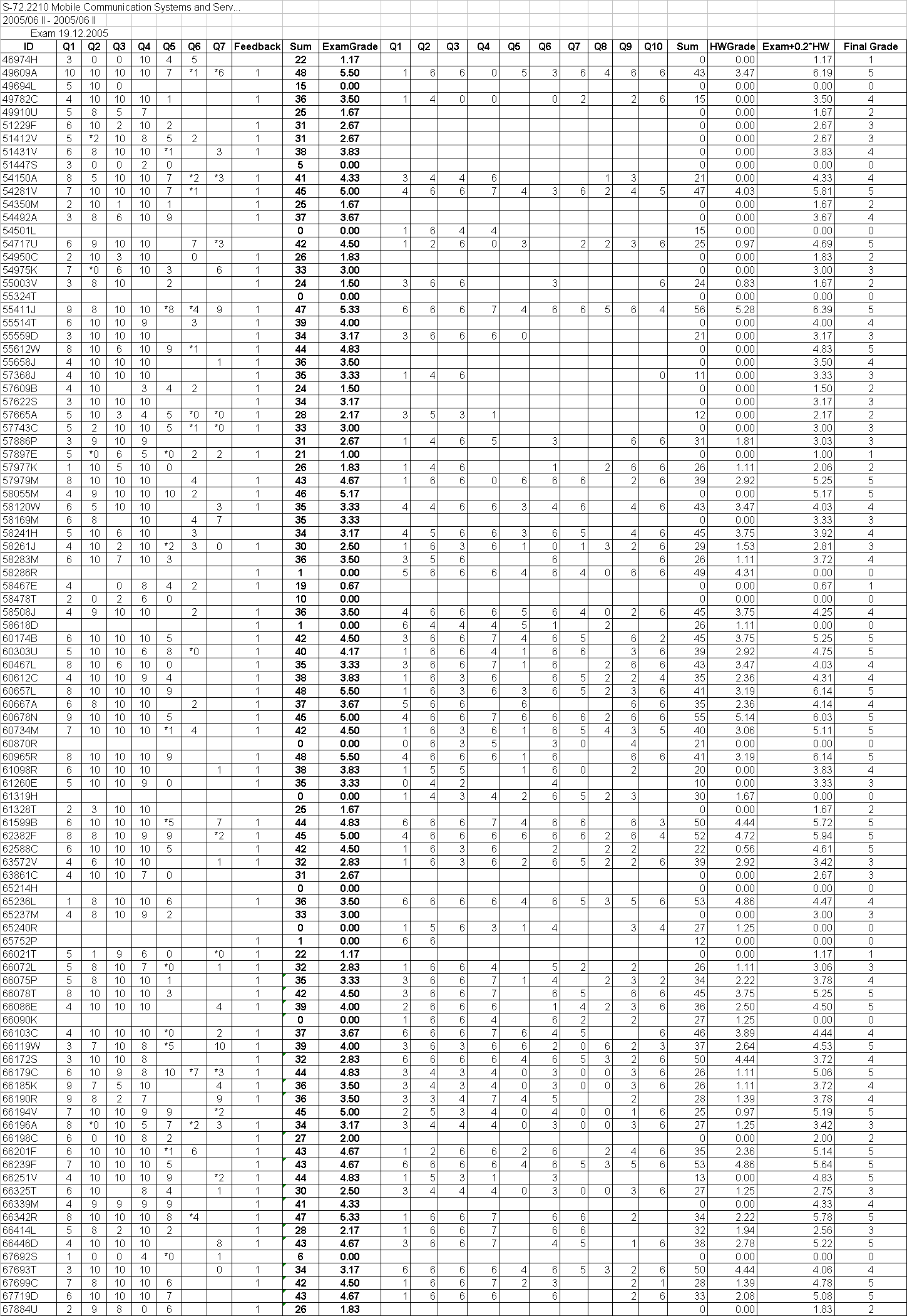 final results